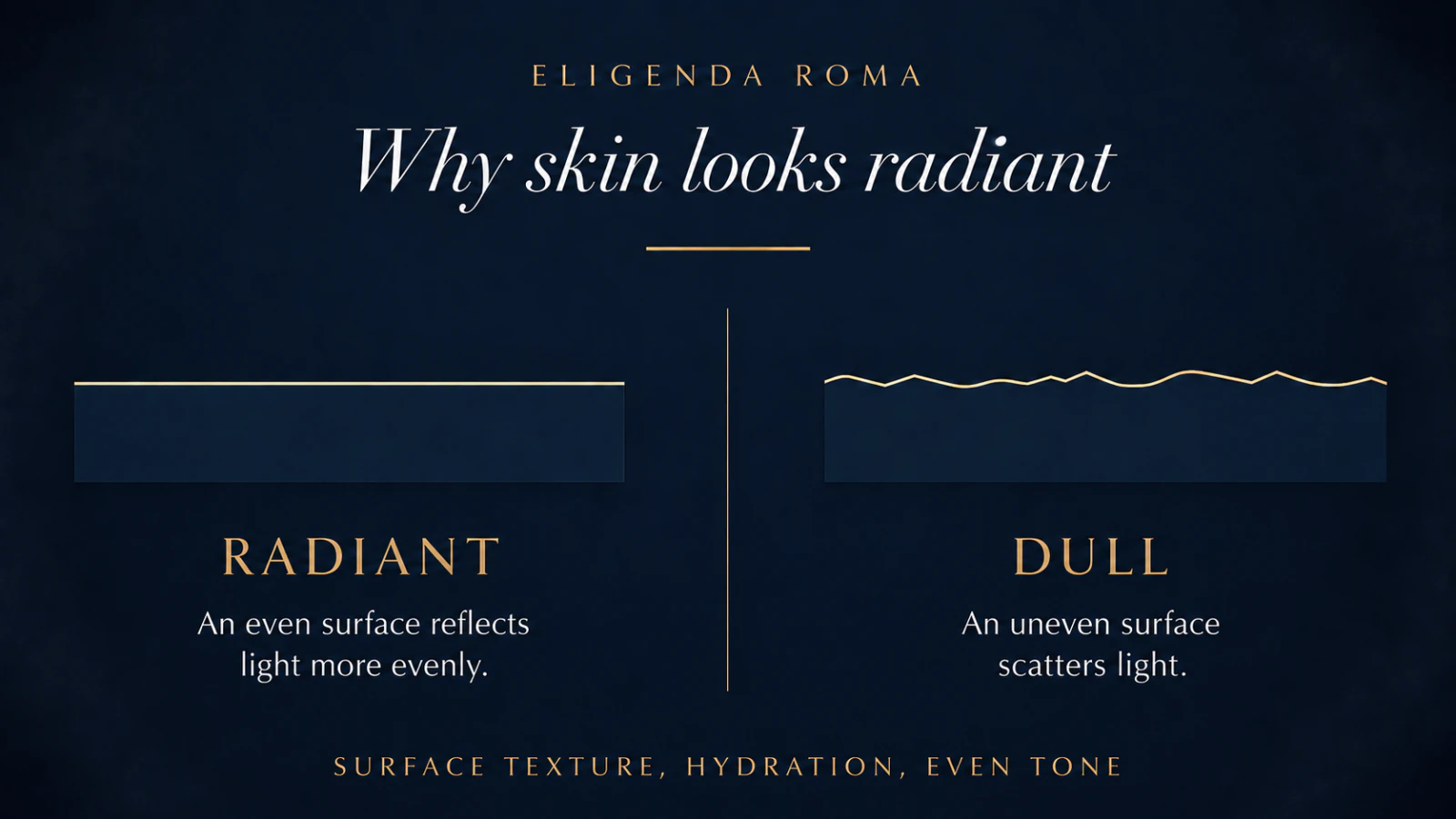 A diagram showing how even and uneven skin surfaces reflect or scatter light.
