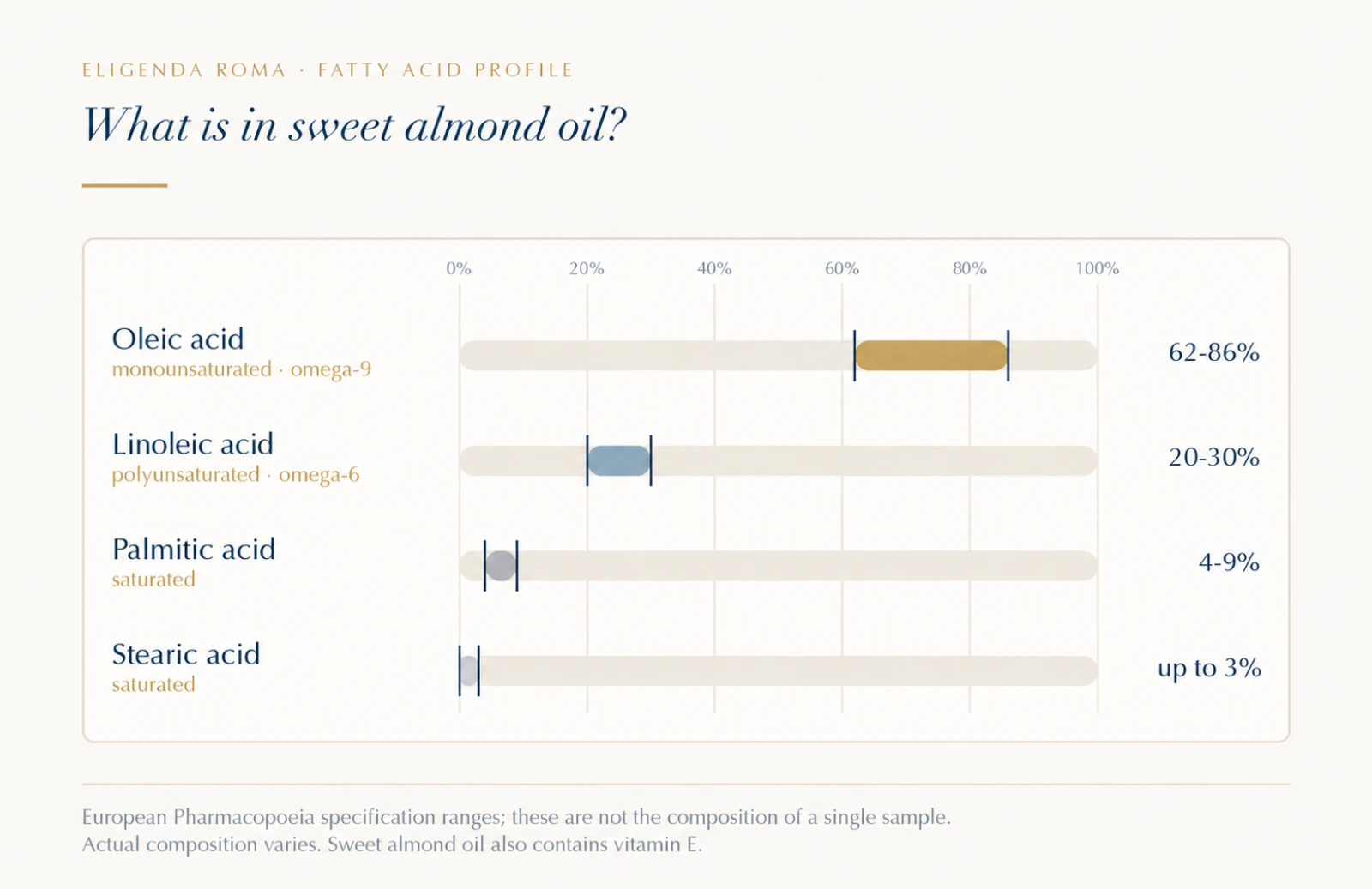 Sweet almond oil fatty-acid specification ranges: oleic 62–86%, linoleic 20–30%, palmitic 4–9% and stearic up to 3%.