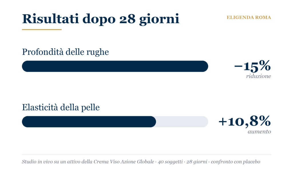 Grafico: dopo 28 giorni profondita delle rughe -15% ed elasticita della pelle +10,8%