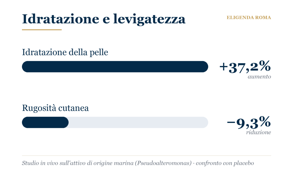 Grafico: idratazione +37,2% e rugosita cutanea -9,3% con attivo marino Pseudoalteromonas