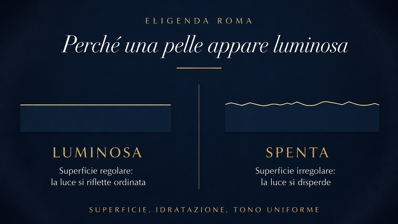 Confronto fra una superficie cutanea regolare, su cui la luce si riflette in modo ordinato e la pelle appare luminosa, e una irregolare, su cui la luce si disperde e la pelle appare spenta