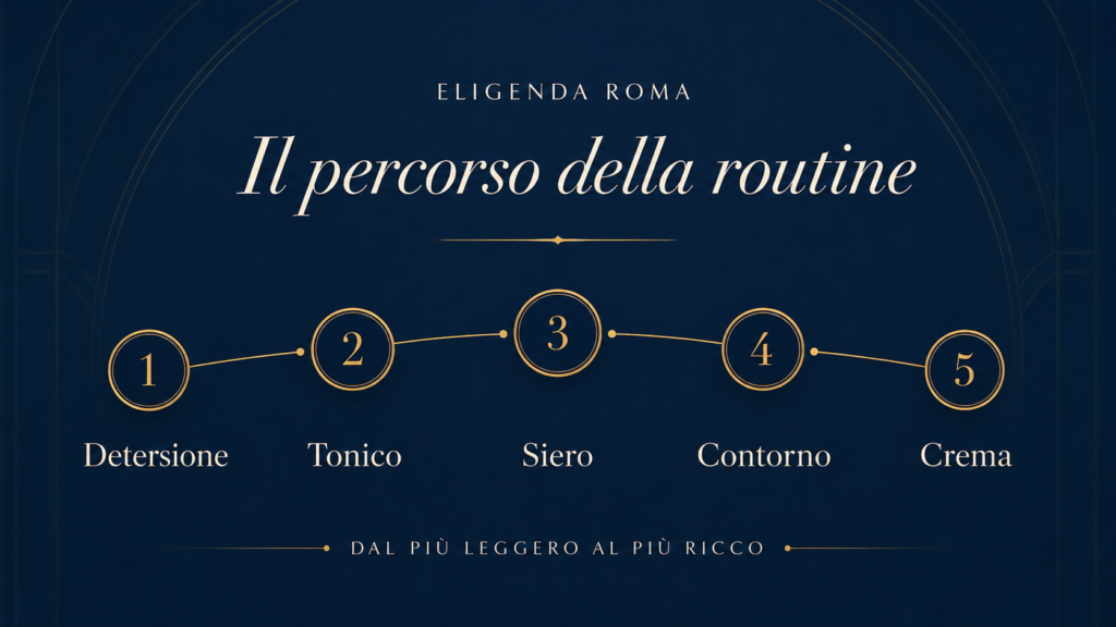 I cinque passaggi della routine Eligenda Roma: detersione, tonico, siero, contorno occhi e crema
