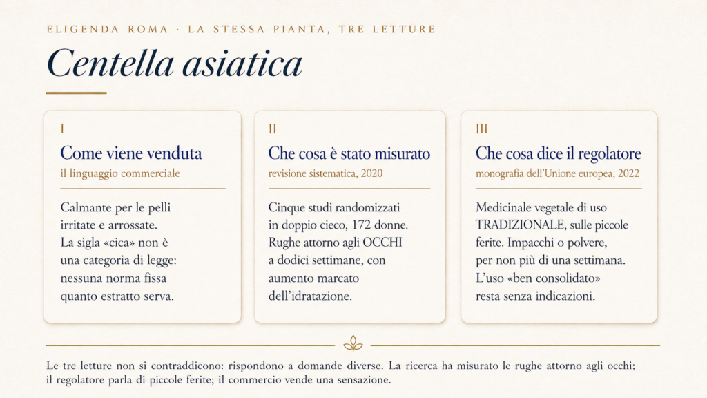 Tre colonne a confronto sulla centella asiatica: come viene venduta, cioè come calmante per le pelli irritate; che cosa è stato misurato, cioè cinque studi randomizzati in doppio cieco su 172 donne con miglioramento delle rughe attorno agli occhi a dodici settimane; e che cosa dice la monografia dell'Unione europea del 2022, cioè medicinale vegetale di uso tradizionale sulle piccole ferite per non più di una settimana