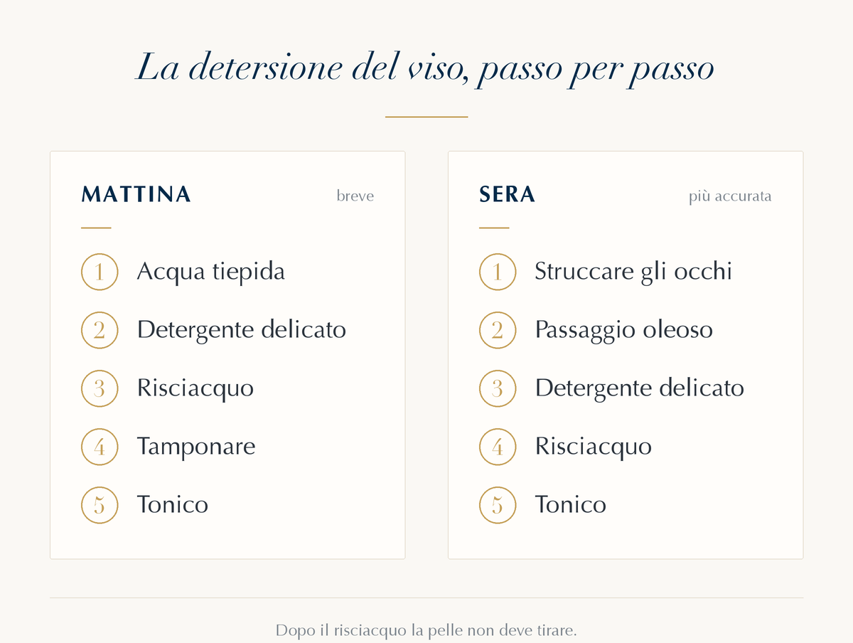 Schema dei passaggi della detersione del viso al mattino e alla sera