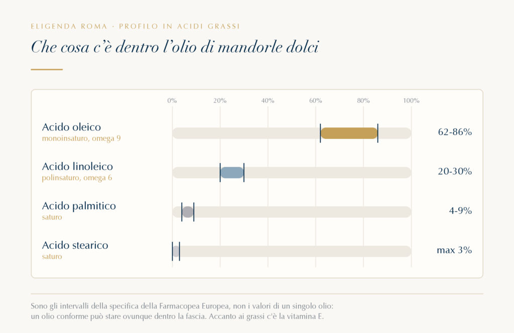 Il profilo in acidi grassi dell'olio di mandorle dolci secondo la specifica della Farmacopea Europea, disegnato come intervalli: acido oleico dal 62 all'86 per cento, acido linoleico dal 20 al 30, acido palmitico dal 4 al 9, acido stearico al massimo 3. La nota in fondo ricorda che accanto ai grassi c'è la vitamina E